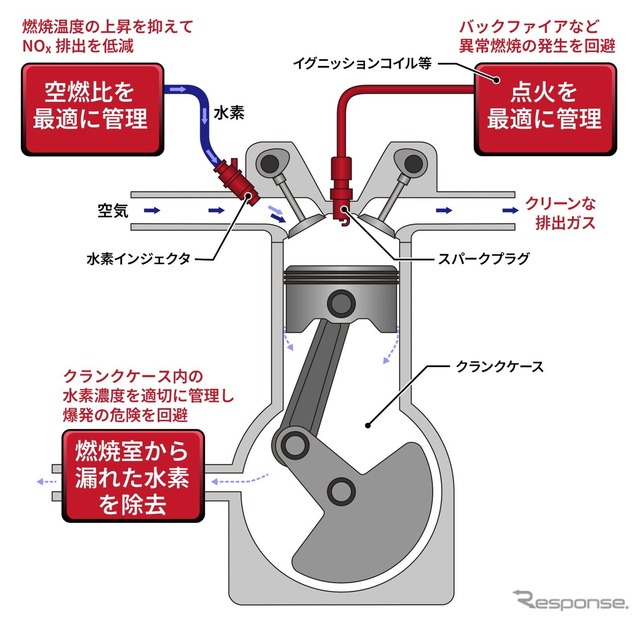 改良した水素エンジンの模式図