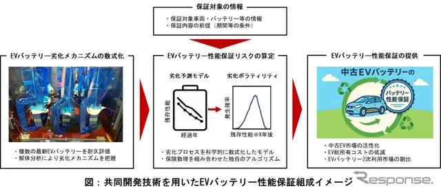 EVバッテリー性能保証の組成イメージ