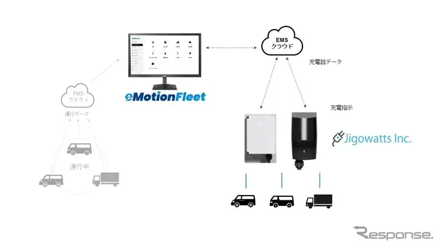 ジゴワッツ製充電器とeMotion Fleet のFEMS/EMSシステム連携図