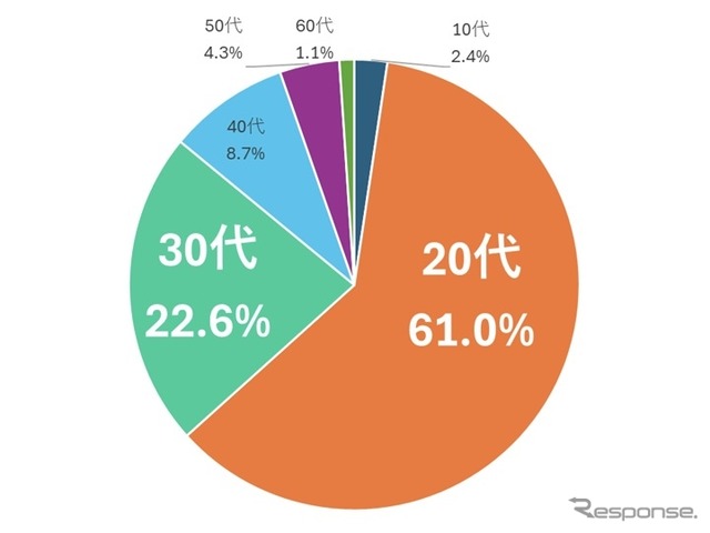 登録利用者の年代別割合