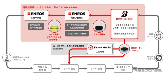 精密熱分解によるケミカルリサイクルの概念図