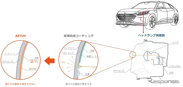 ヘッドランプと防曇コーティング