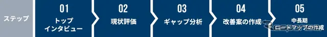支援範囲とステップ(例)