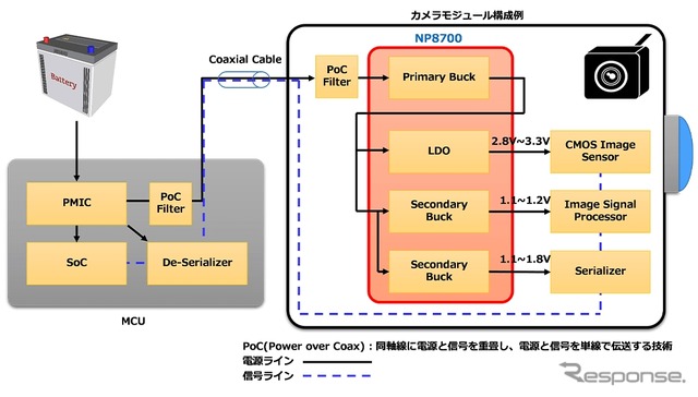 車載カメラモジュールに最適化された電源を1パッケージで集約