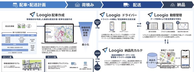 配送ルート最適化ソリューション「Loogia」