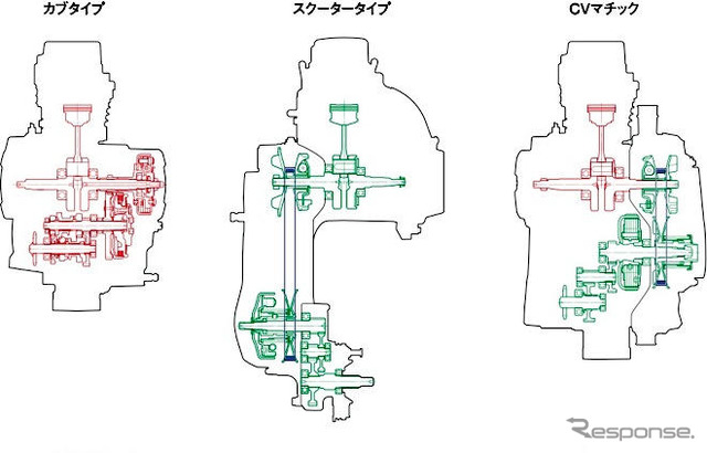 小型化でカブに搭載可能になったAT