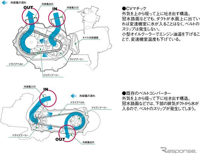 小型化でカブに搭載可能になったAT