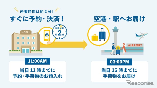 集荷日当日午前11時までの予約・手荷物の預け入れで、当日午後15時頃までに空港・駅へ配送