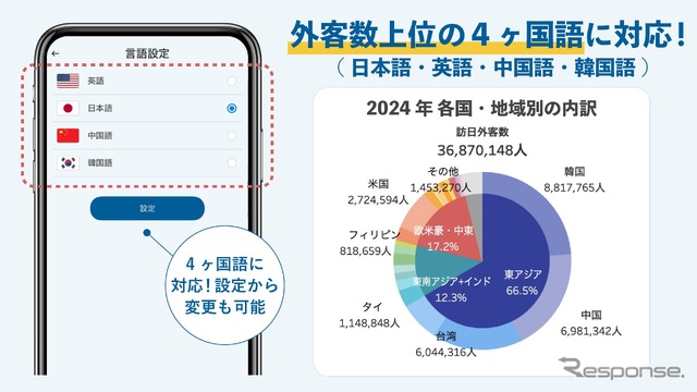 4ヶ国語の多言語対応(日本語・英語・中国語・韓国語)