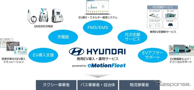 乗用・商用EV導入支援や「FMS/EMS（EV運行・エネルギーマネジメント）」に関する業務契約を締結