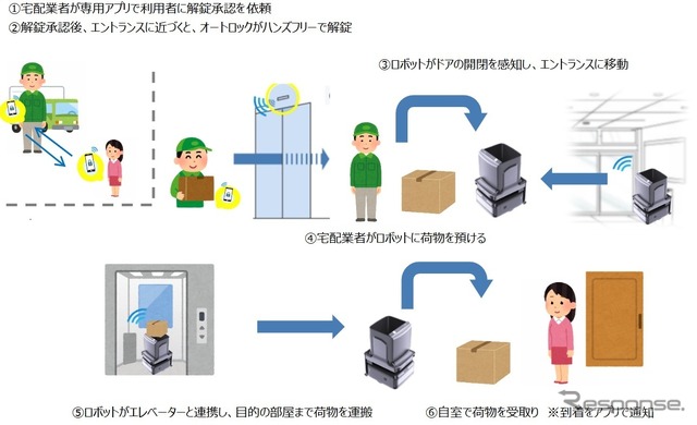 荷物を自室まで自動配送の実証イメージ
