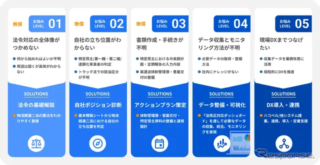 ハコベルの物流法改正への対応を支援する新サービス