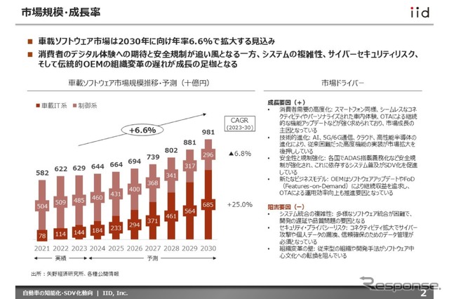 【調査レポート】自動車の知能化・SDV化動向 ～市場、技術、収益、プレイヤー、規制・標準化、将来予測～