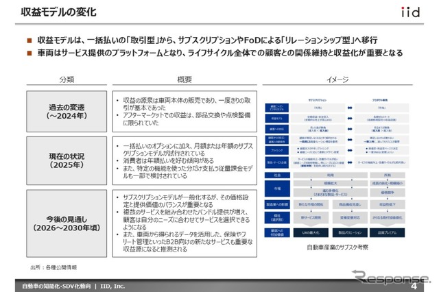 【調査レポート】自動車の知能化・SDV化動向 ～市場、技術、収益、プレイヤー、規制・標準化、将来予測～