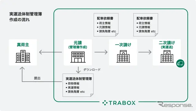 トラック新法対応項目
