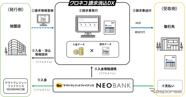 「クロネコ請求消込DX」
