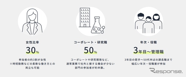 side project参加ユーザー層