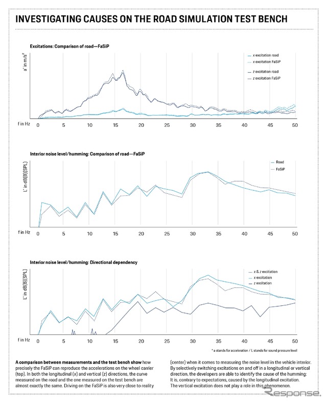 ポルシェの250km/hまで走行中の振動と騒音を精密に再現する試験装置「FaSiP」