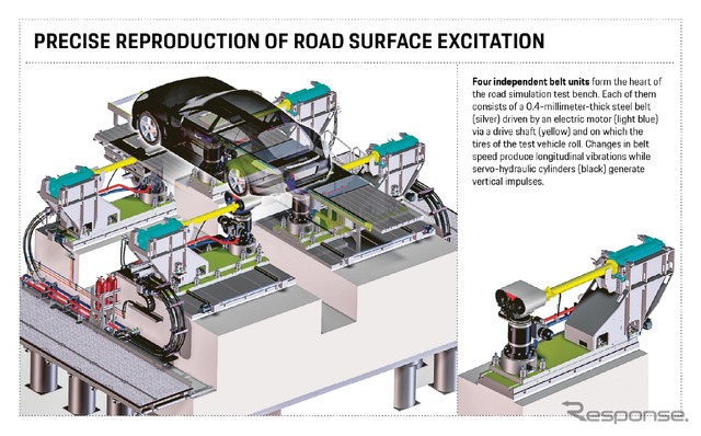 ポルシェの250km/hまで走行中の振動と騒音を精密に再現する試験装置「FaSiP」