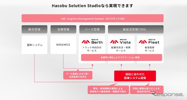 物流DXシステムインテグレーション「Hacobu Solution Studio」