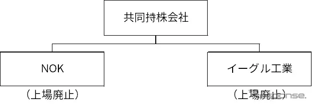 NOKとイーグル工業が経営統合、NOK Groupを2026年10月設立へ