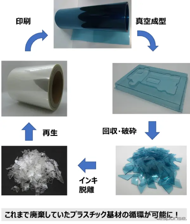 プラスチック製品の回収、脱墨から再生までの「水平リサイクル」スキーム