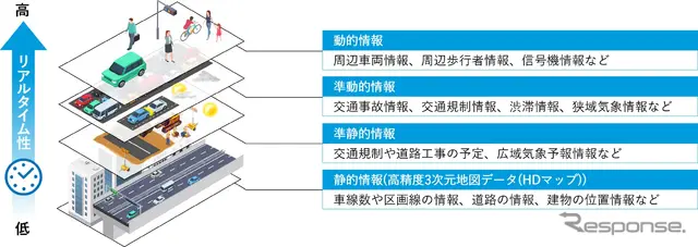 ダイナミックマップの4階層のイメージ図