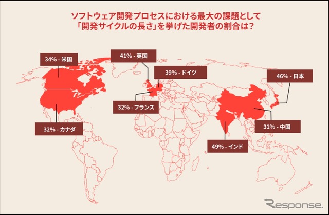 SDV開発に関する最新のグローバル調査「Under the Hood: The SDV Developer Report」