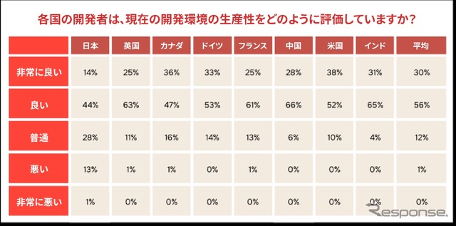 SDV開発に関する最新のグローバル調査「Under the Hood: The SDV Developer Report」