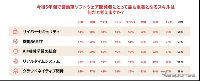 SDV開発に関する最新のグローバル調査「Under the Hood: The SDV Developer Report」
