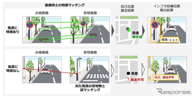 既存の位置推定手法の課題