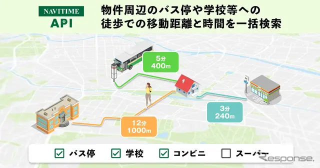 「NAVITIME API」の地点周辺施設への徒歩距離・時間検索機能