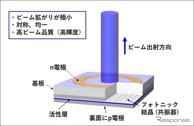 PCSEL（フォトニック結晶レーザー）