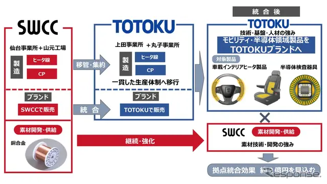 SWCCが車載ヒーター線と半導体検査用プローブ事業をTOTOKUに移管・統合
