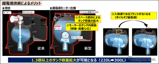 超電導技術によるメリット