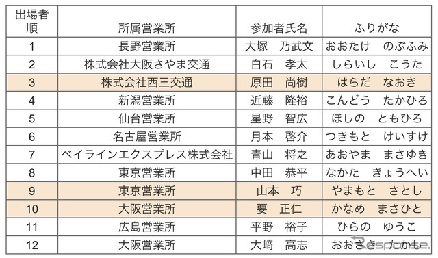 WILLER トップガンコンテスト2025 予選