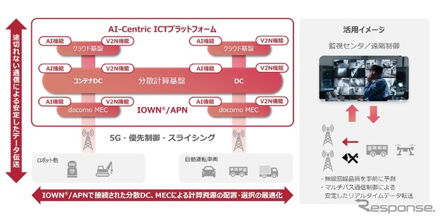 自動運転支援プラットフォームのイメージ