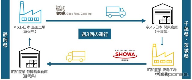 ネスレ日本と昭和産業がコーヒーと小麦粉のラウンド輸送開始