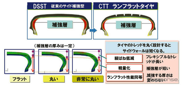 ダンロップ、第4世代のランフラットタイヤを開発…パンク時走行距離2.3倍