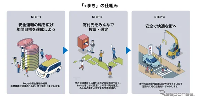街の交通安全を支援する取り組み「+まち」