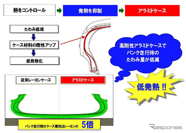 ダンロップ、第4世代のランフラットタイヤを開発…パンク時走行距離2.3倍