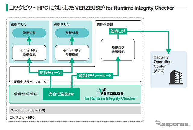VERZEUSE for Runtime Intergrity Checker