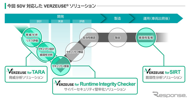 SDVに対応した「VERZEUSE」ソリューション