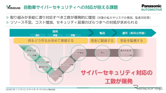 自動車サイバーセキュリティへの対応が抱える課題
