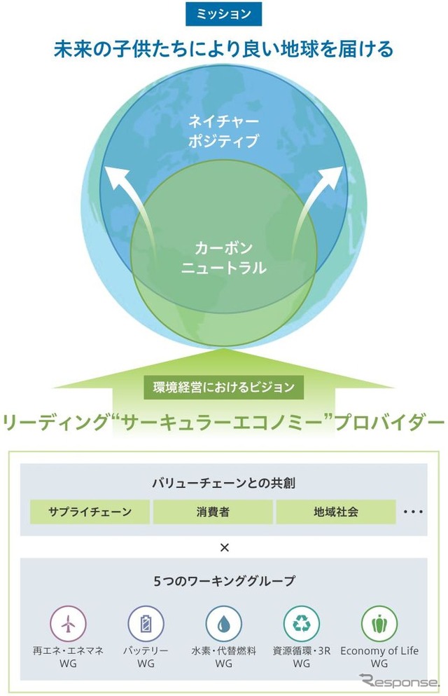 豊田通商の環境経営