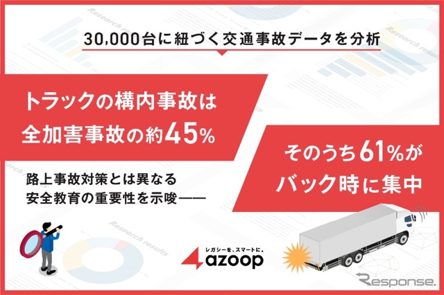 トラック構内事故は全加害事故の45％ その61%がバック時に集中