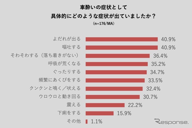 車酔いの症状として具体的にどのような症状が出ていましたか？