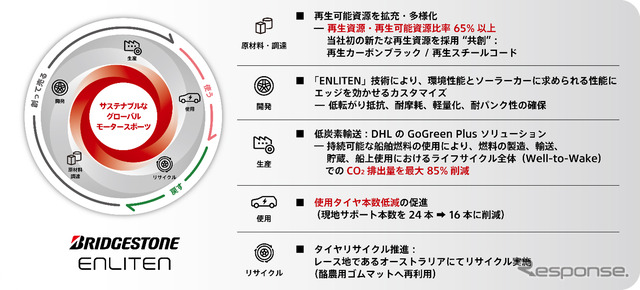 ブリヂストンの 2025 BWSC におけるサステナブルな活動（バリューチェーン全体）