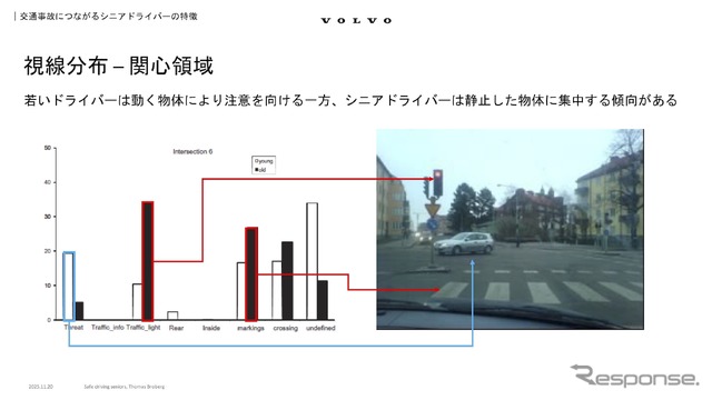 若いドライバーは動く物体により注意を向けるいっぽう、シニアドライバーは静止した物体に集中する傾向がある
