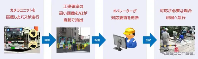 AIカメラによるパトロール業務の流れ